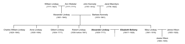 Family tree for the Edinburgh Lindsay family.
